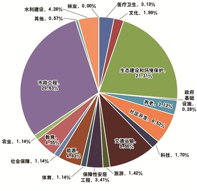 國敖分析2016年一季度 PPP效果大盤點