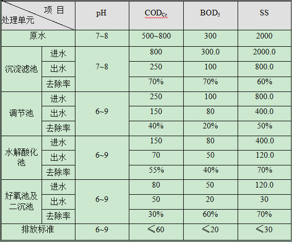 造紙廢水處理污染物去除效果