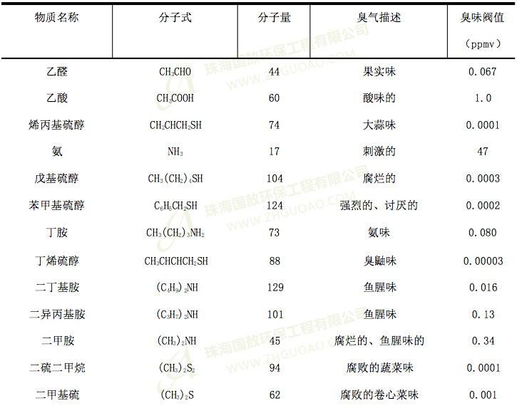 污水處理系統(tǒng)中產(chǎn)生臭氣的物質(zhì)