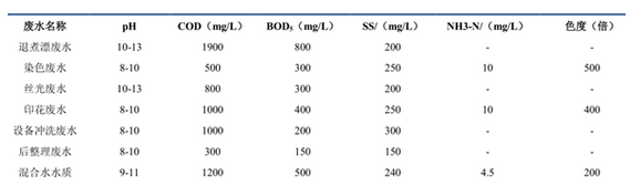 高檔面料印染各加工過程廢水污染排放情況