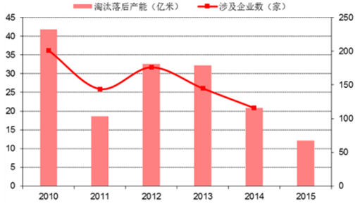 印染行業(yè)落后產能淘汰情況