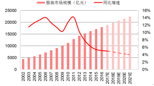 2002－2021年中國服裝市場規(guī)模及同比增速