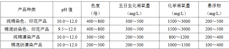 各類紡織染整廢水水質(zhì)參考表（匯總）