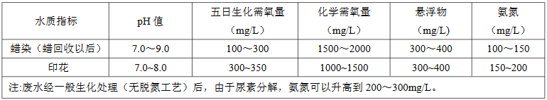 蠟染、印花廢水水質(zhì)